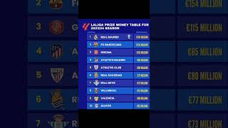 Laliga Prize Money Table for 2023 2024 Season football footballtournament footballleague [upl. by Jone]