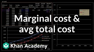 Marginal cost and average total cost  Microeconomics  Khan Academy [upl. by Noyes790]