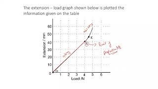 Hookes law MCQs Cambridge IGCSEO level Physics 062509725054 Lesson 17 part a [upl. by Schrick235]