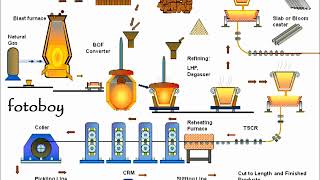 Steel plant flow chart [upl. by Octave821]