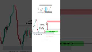 LIQUIDITY STRATEGY SE PROFIT tradingview  Stock  Market  crypto  Trading  shorts trading [upl. by Fleeta]