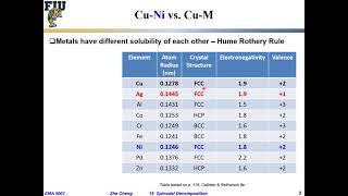 EMA5001 L1902 Solid miscibility gap  example of CuNi [upl. by Shoemaker]