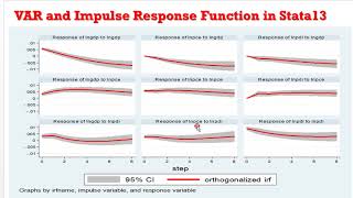 Stata13 VAR and Impulse Response Functions 2 var irf impulseresponse innovations shocks [upl. by Nylaroc214]