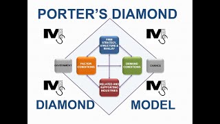 Porters Diamond Model explained with a Full Example  Simplest Explanation Ever [upl. by Nerot]