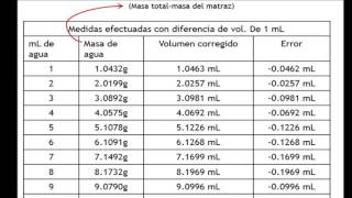 Calibracion de material volumétrico [upl. by Ledua302]
