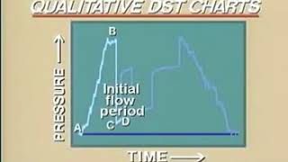 Drill Stem Test Qualitative DST Chart [upl. by Deehahs47]