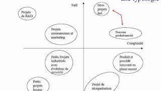 Cours Management de projet 32 [upl. by Schertz]