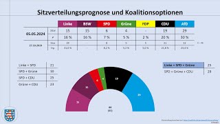 Landtagswahl Thüringen 2024 aktuelle Umfragewerte Mai 2024 Ramelow  Höcke  Linke  AfD [upl. by Alaric]