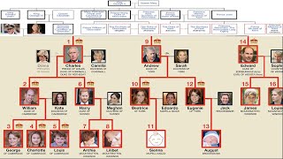 The British Royal Family Tree  Line of Succession to the British Throne 2023 [upl. by Nnilsia660]