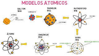 Evolución Modelos Atómicos [upl. by Eiclek300]