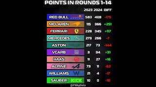 Stats F1 2024  comparatif des points constructeurs entre 2023 et 2024 après 14 courses [upl. by Znerol19]