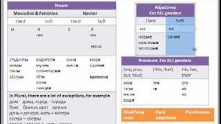 Nominative case in Russian [upl. by Mcconaghy35]