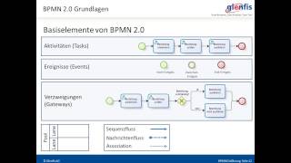 BPMN 20 Overview [upl. by Navlys283]