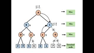 How To Master AlphaBeta Pruning Understanding The Basics With 8 Simple Steps Gameplay AI technique [upl. by Madonia]