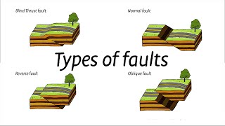 Types of fault motion during earthquakes [upl. by Yolande]