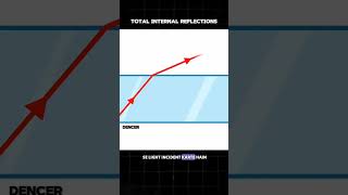 Total internal reflection science sciencefacts [upl. by Attekal660]