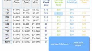 How to Calculate Total Cost Marginal Cost Average Variable Cost and ATC [upl. by Aicekal115]