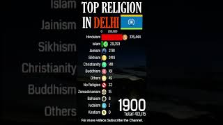 Top Religion Population in Delhi Republic Of India 1900  2022 Population wise  Shorts delhi [upl. by Marba494]