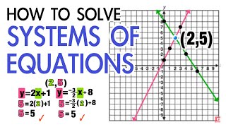 SOLVING SYSTEMS OF EQUATIONS STEPBYSTEP [upl. by Halladba908]