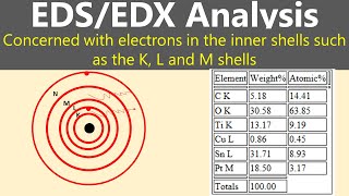 EDX EDS Spectroscopy What are h k l represents [upl. by Ayikur578]