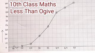 Ogive class 10 icse  Ogive Graph class 10 Less Than Cumulative Frequency Distribution for Class 10 [upl. by Odiug]