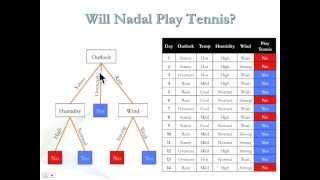 شجرة القرارات  Decision Trees [upl. by Hernandez]