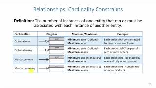 ERD Relationship Cardinalities [upl. by Cadman]