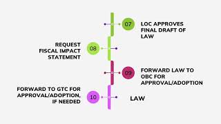 Legislative Operating Committee  Legislative Process [upl. by Ingvar]