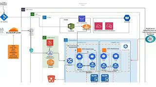 Become DevOps amp CloudOps Engineer on AWS with Capstone Project [upl. by Ydissak]