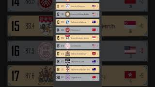 QS World University Rankings 2025 Top 20 global universities Published on June 5 2024 ranking [upl. by Figge]