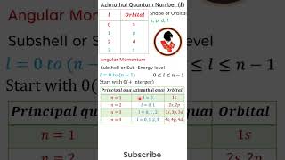 Azimuthal Quantum Number [upl. by Annaya693]