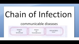 PSM 100 Chain of Infection Source Reservoir Mode Transmission Susceptible host Modes Disease [upl. by Atolrac728]