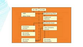 SAP SD  Introduction to SD module in SAP  Sales amp Distribution  SAP ERP [upl. by Aizat]