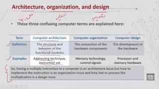 Computer Organization 1  C1  L3  Computer terms [upl. by Sesom]