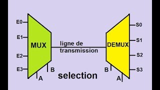 multiplexeurdémultiplexeur وظيفة الترميز وفك الترميز [upl. by Neerual]