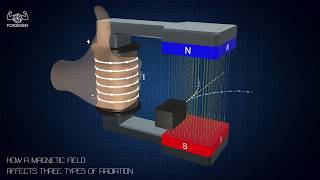 How a magnetic field affects three types of radiation [upl. by Longmire55]