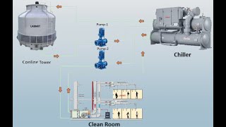 Chiller And Cooling Tower Installation  LABMIT  REMARKHB [upl. by Mapel]