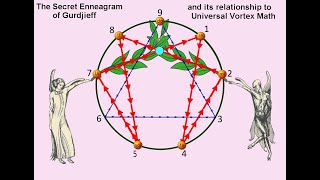 The Secret Enneagram of Gurdjieff and its relationship to Universal Vortex Math [upl. by Lanie]