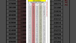 Pay Level 5 Pay Scale 5 Pay Matrix Table pdf paymatrix 7th 7thpay cgnews cgemployees govtemp [upl. by Skye778]