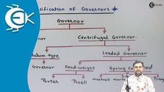 Classification of Governors and Concept of Centrifugal Governors  Theory of Machine [upl. by Nemrac823]