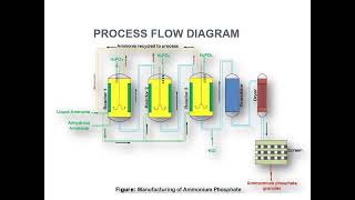 Manufacturing Process of Ammonium Phosphate [upl. by Wiersma973]