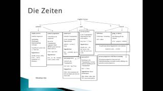 Die Englischen Zeiten in der Übersicht english tenses  Englisch [upl. by Ariadne653]