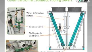 Conair EarthSmart Adiabatic Cooling Towers [upl. by Artenek726]