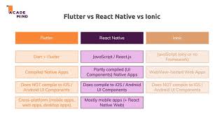 7 Flutter Alternatives Flutter vs React vs Native vs Ionic  Will Flutter Kill React Native [upl. by Duquette]