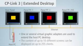 EN  CPLink 3  Ethernet and IP protocolbased desktop transfer software by Beckhoff [upl. by Byrne665]