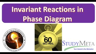 Invariant Reactions In FeC Diagram [upl. by Arreit]