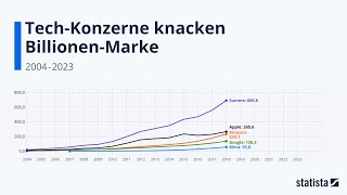 Tech Umsätze knacken Billionen Marke Statista Racing Bar Animation DE [upl. by Rehpotsyrk]