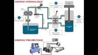 ENERGIES HYDRAULIQUE ET PNEUMATIQUE [upl. by Eidoj]