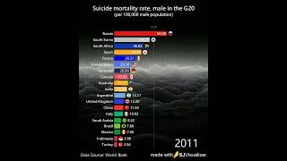 Suicide mortality rate male per 100000 male population in the G20 [upl. by Eelyma139]