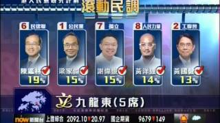 20120826立法會選舉民調民主黨支持度急挫 [upl. by Ellerrad]